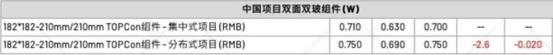 【价格风向标0421】EPC2.65元/W，平单轴0.28元/W，近期光伏设备、EPC、监理等价格信息