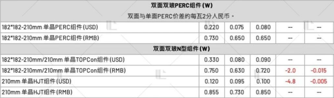 【价格风向标0427】EPC2.63元/W，组件0.68元/W，近期光伏设备、EPC、监理等价格信息