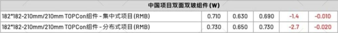 【价格风向标0427】EPC2.63元/W，组件0.68元/W，近期光伏设备、EPC、监理等价格信息