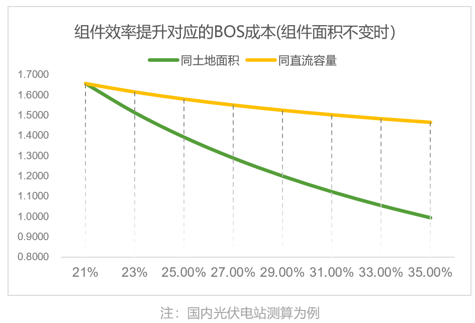 浅析叠层电池组件效率提升与边界收益的关系