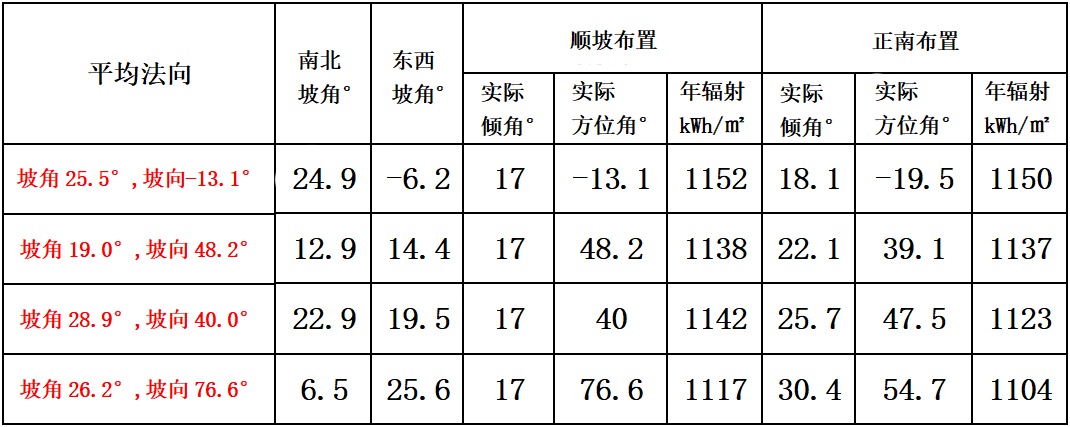 顺坡向布置比正南布置发电量还要高？