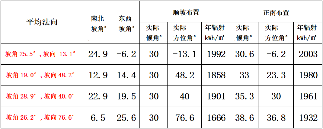 顺坡向布置比正南布置发电量还要高？