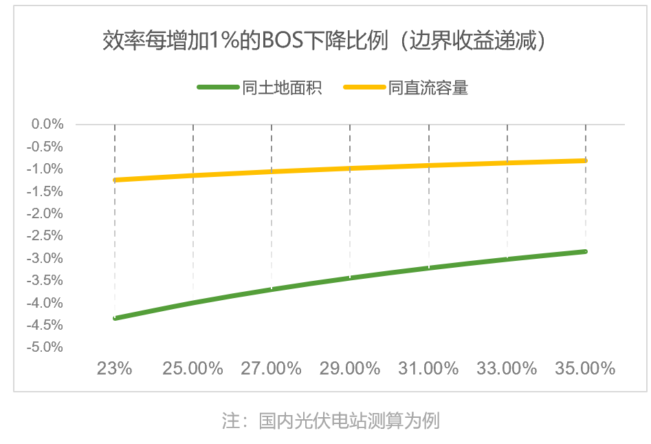 浅析叠层电池组件效率提升与边界收益的关系