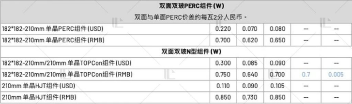 【价格风向标0310】EPC2.38元/W，组件0.692元/W，近期光伏设备、EPC、监理等价格信息