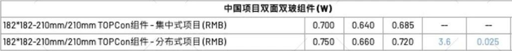 【价格风向标0310】EPC2.38元/W，组件0.692元/W，近期光伏设备、EPC、监理等价格信息