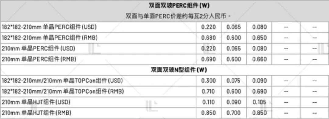 【价格风向标0217】EPC2.64元/W，组件0.692元/W，近期光伏设备、EPC、监理等价格信息