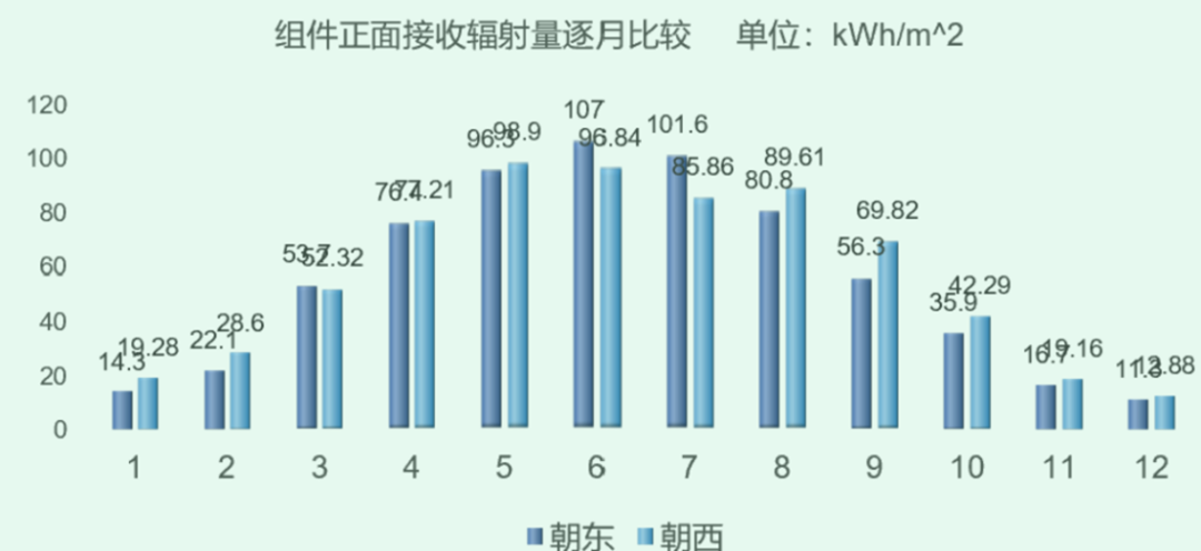 光伏组件垂直安装方式发电量仿真相关答疑