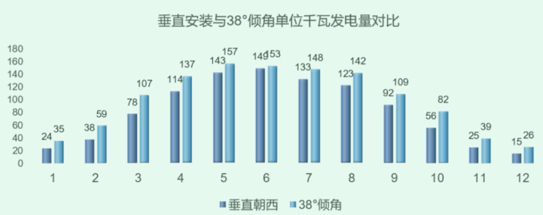 光伏组件垂直安装方式发电量仿真相关答疑