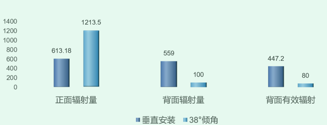 光伏组件垂直安装方式发电量仿真相关答疑