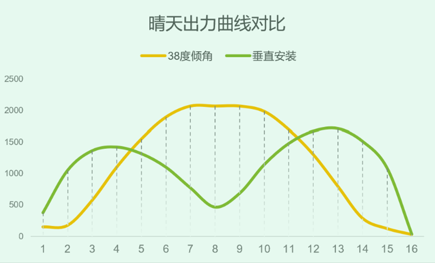 光伏组件垂直安装方式发电量仿真相关答疑