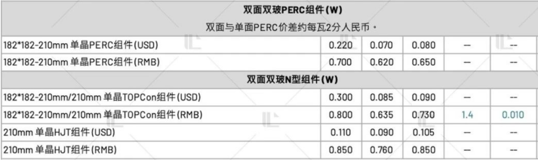 【价格风向标0324】EPC2.81元/W，组件0.699元/W，近期光伏设备、EPC、监理等价格信息