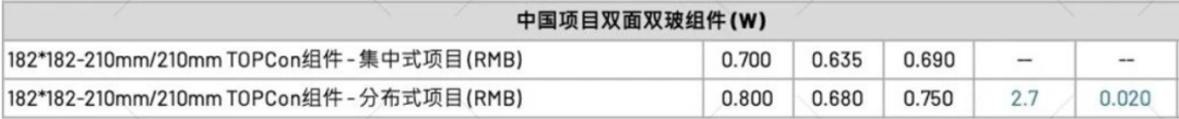 【价格风向标0324】EPC2.81元/W，组件0.699元/W，近期光伏设备、EPC、监理等价格信息