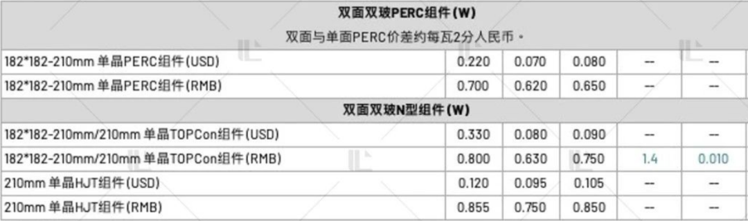 【价格风向标0407】EPC2.62元/W，组件0.699元/W，近期光伏设备、EPC、监理等价格信息