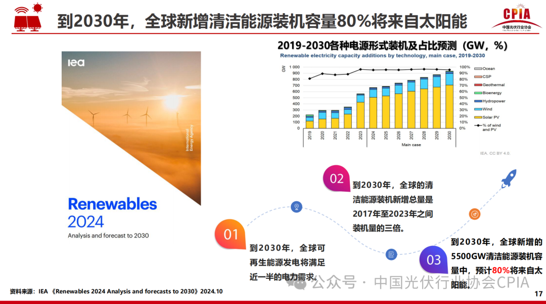 王勃华: 2024年光伏行业发展回顾与2025年形势展望