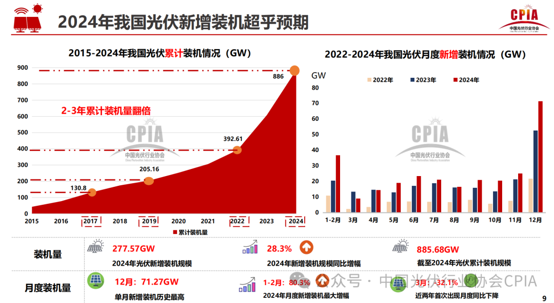 王勃华: 2024年光伏行业发展回顾与2025年形势展望