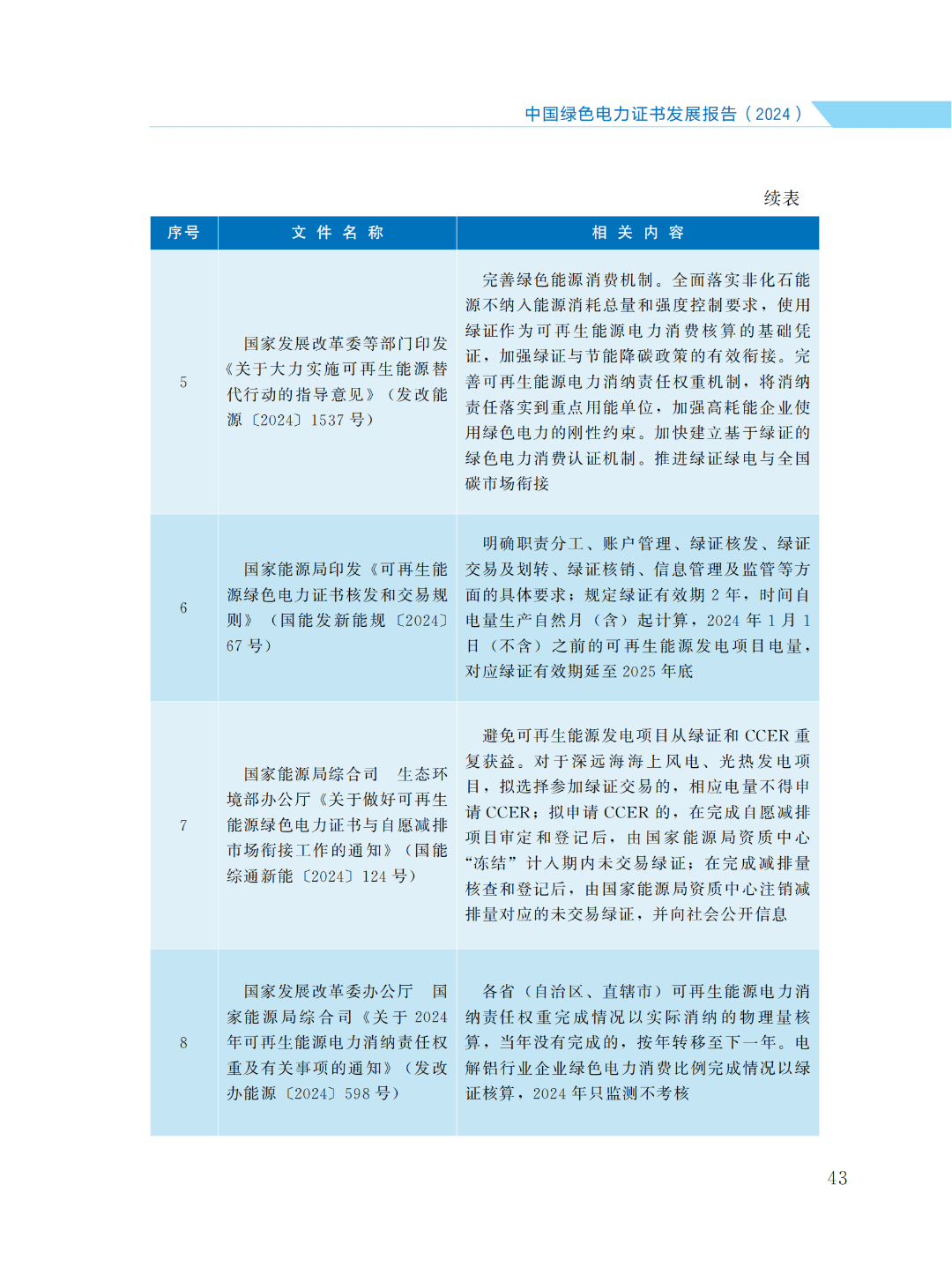 国家能源局 | 《中国绿色电力证书发展报告（2024）》