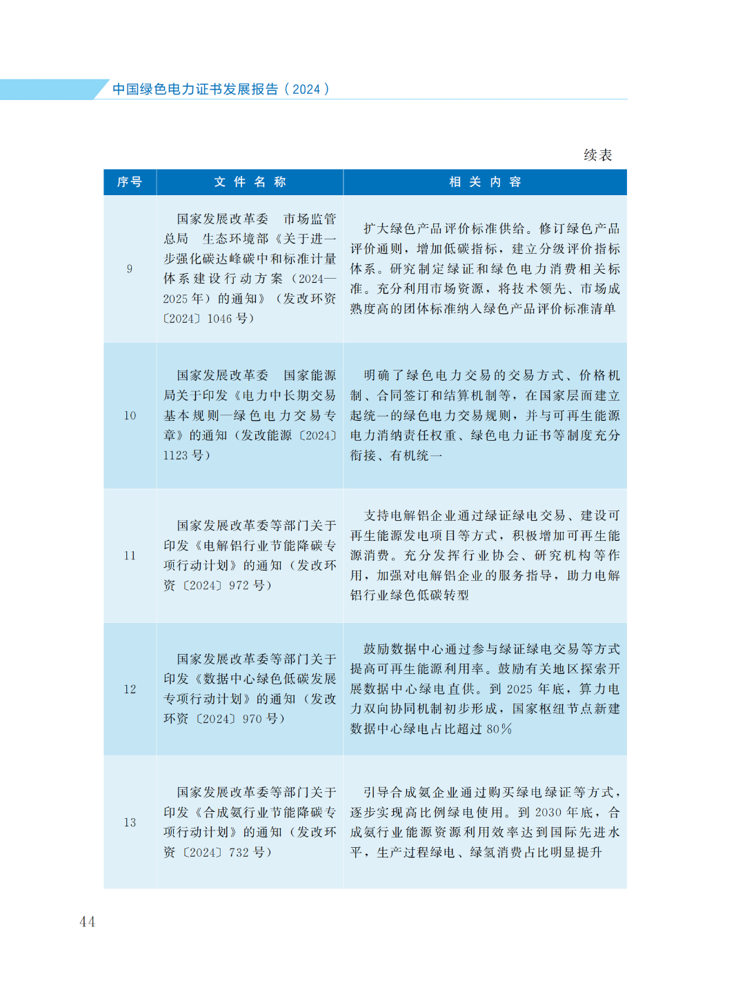 国家能源局 | 《中国绿色电力证书发展报告（2024）》