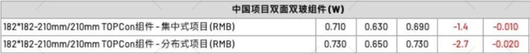 【价格风向标0506】EPC2.60元/W，组件0.66元/W，近期光伏设备、EPC、监理等价格信息