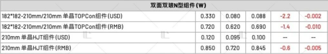 【价格风向标0512】EPC2.509元/W，组件0.70元/W，近期光伏设备、EPC、监理等价格信息