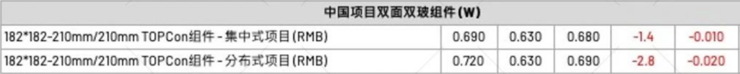 【价格风向标0512】EPC2.509元/W，组件0.70元/W，近期光伏设备、EPC、监理等价格信息