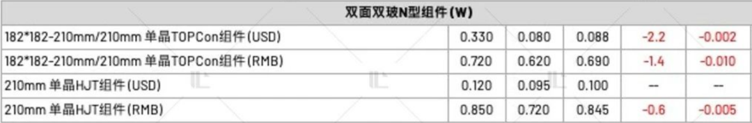 【价格风向标0526】EPC2.48元/W，组件0.736元/W，近期光伏设备、EPC、监理等价格信息