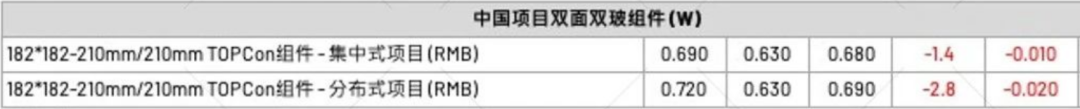 【价格风向标0526】EPC2.48元/W，组件0.736元/W，近期光伏设备、EPC、监理等价格信息