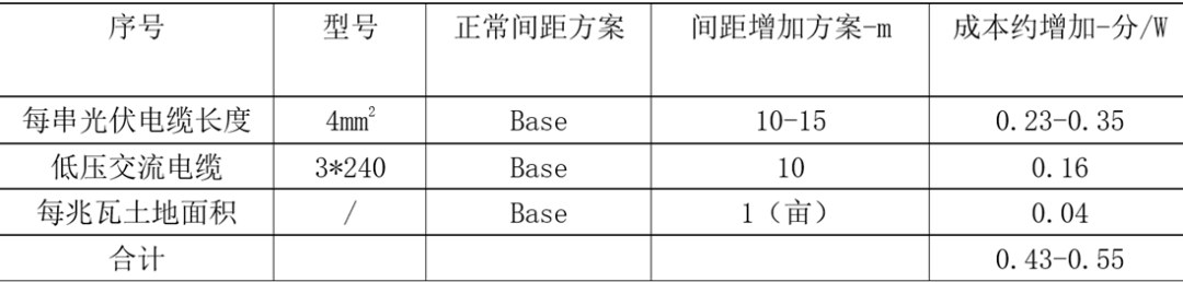 合理增加阵列间距，提升系统端LCOE