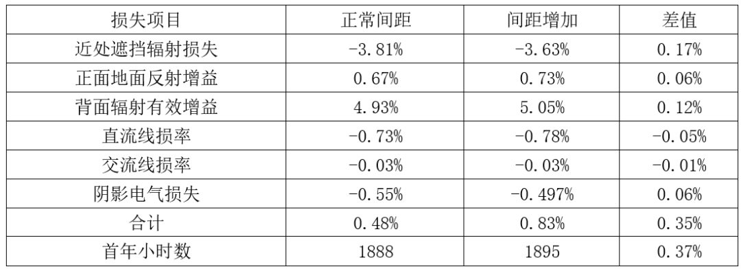 合理增加阵列间距，提升系统端LCOE
