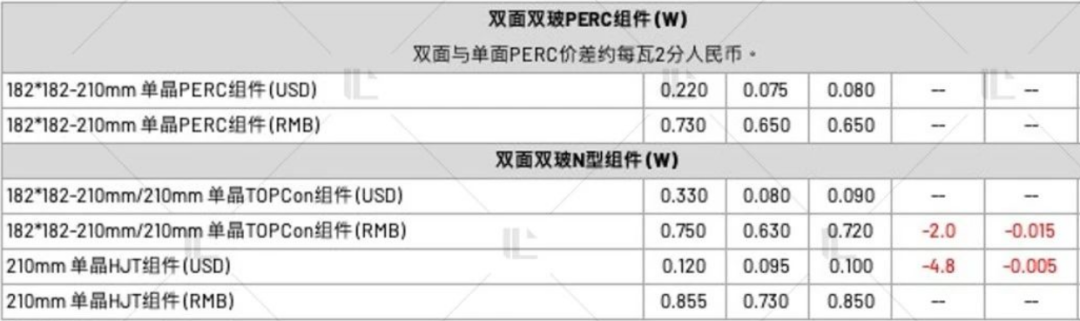 【价格风向标0506】EPC2.60元/W，组件0.66元/W，近期光伏设备、EPC、监理等价格信息