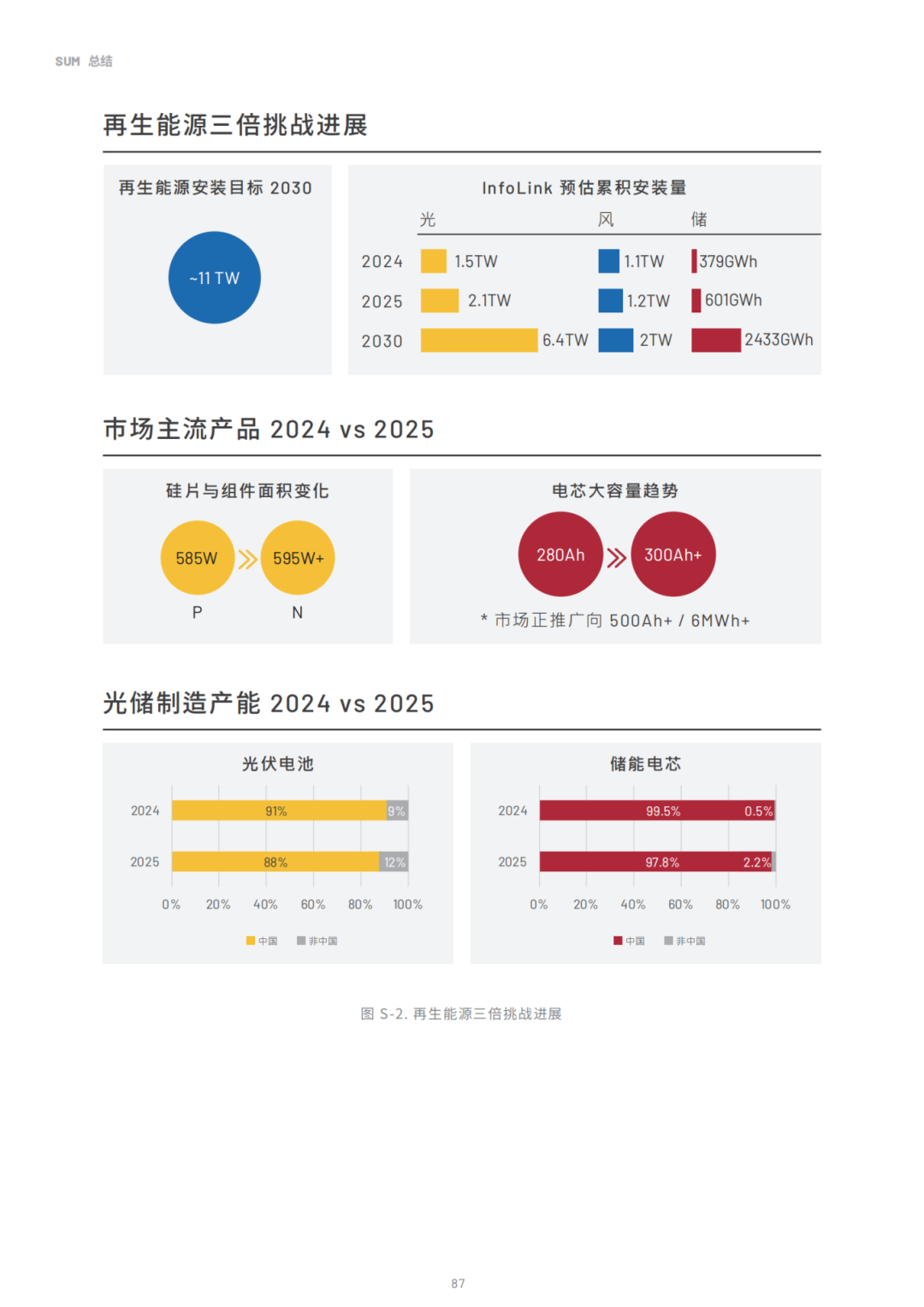 2030光储能源转型白皮书