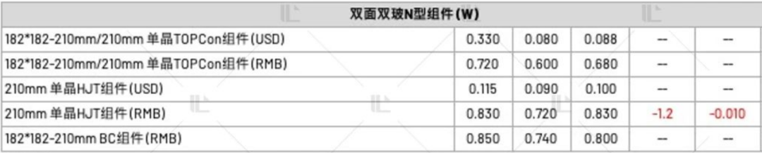 【价格风向标0609】EPC2.43元/Wh，组件0.759元/W，近期光伏设备、EPC、监理等价格信息