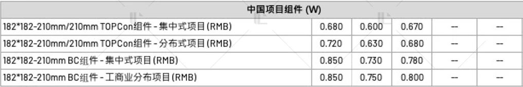 【价格风向标0624】EPC2.589元/Wh，组串逆变器0.105元/W，近期光伏设备、EPC、监理等价格信息