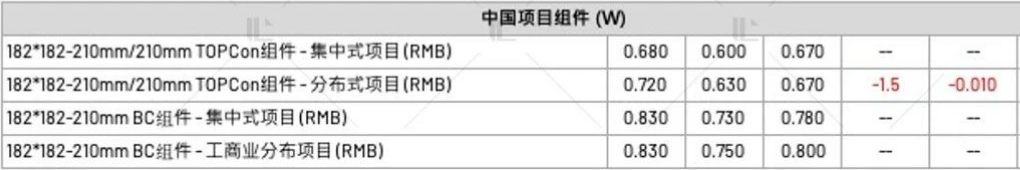 【价格风向标0630】EPC2.596元/W，组件0.64元/W，近期光伏设备、EPC、监理等价格信息