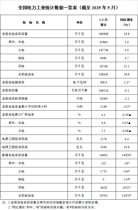 国家能源局 | 5月太阳能发电装机92.92GW！
