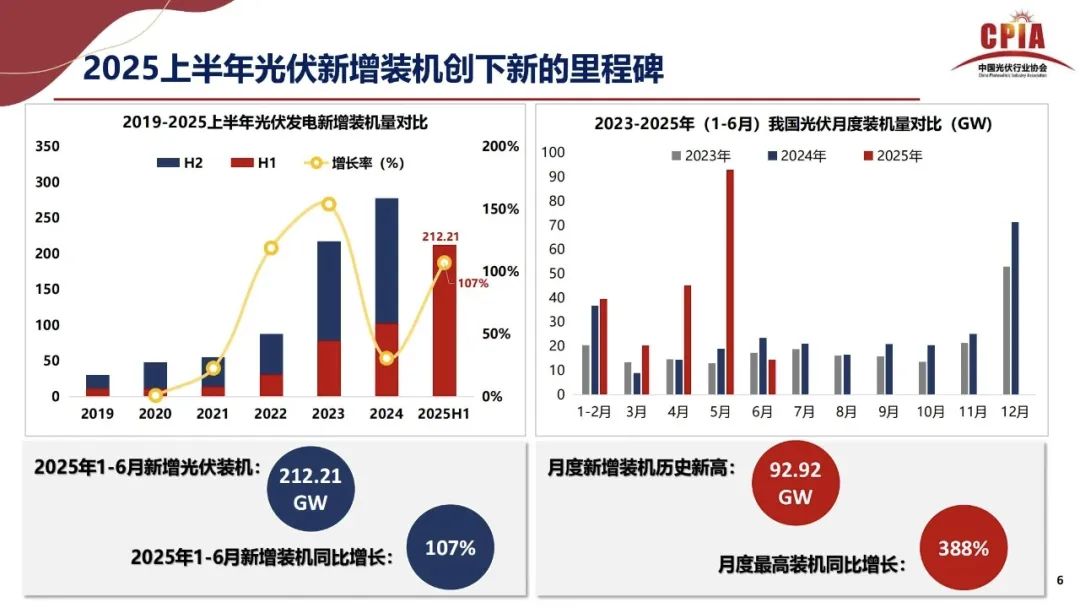 王勃华: 2025年光伏行业上半年发展回顾与下半年形势展望