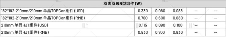 【价格风向标0714】EPC2.46元/W，0.628元/W，近期光伏设备、EPC、监理等价格信息
