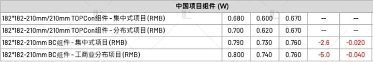 【价格风向标0721】EPC2.35元/W，组件0.71元/W，近期光伏设备、EPC、监理等价格信息