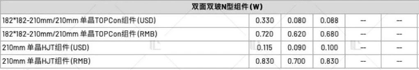 【价格风向标0728】EPC2.35元/W，组件0.65元/W，近期光伏设备、EPC、监理等价格信息