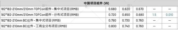 【价格风向标0728】EPC2.35元/W，组件0.65元/W，近期光伏设备、EPC、监理等价格信息