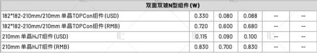 【价格风向标0707】EPC2.452元/W，储能设备0.413元/Wh，近期光伏设备、EPC、监理等价格信息