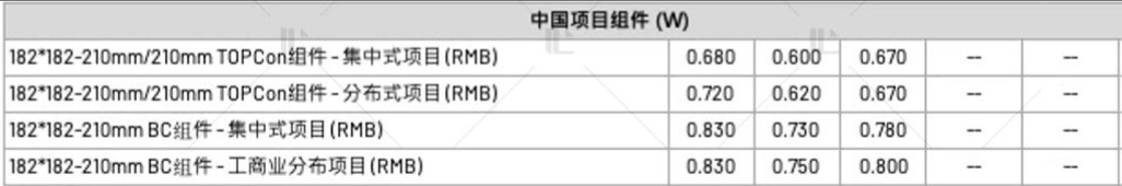 【价格风向标0707】EPC2.452元/W，储能设备0.413元/Wh，近期光伏设备、EPC、监理等价格信息