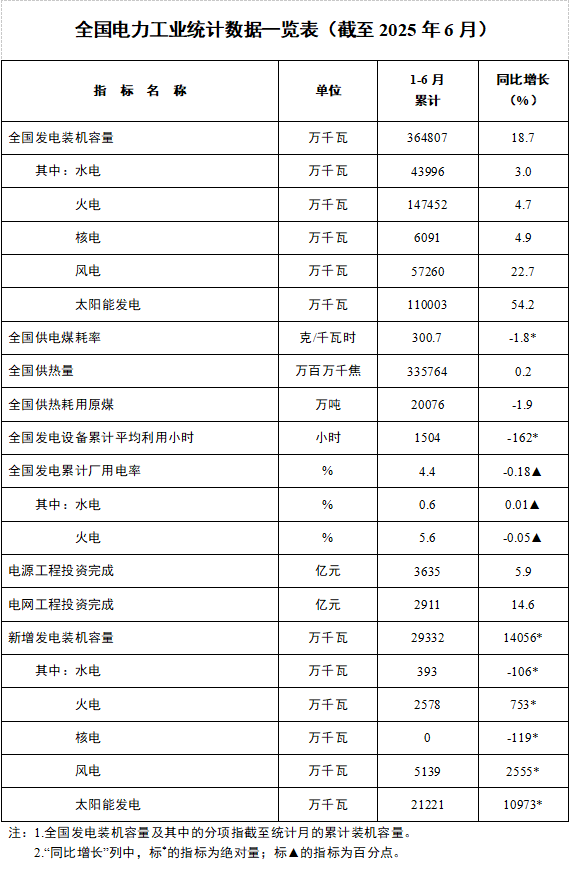 国家能源局 | 6月新增太阳能发电14.36GW，环比下降85%，同比下降38%！