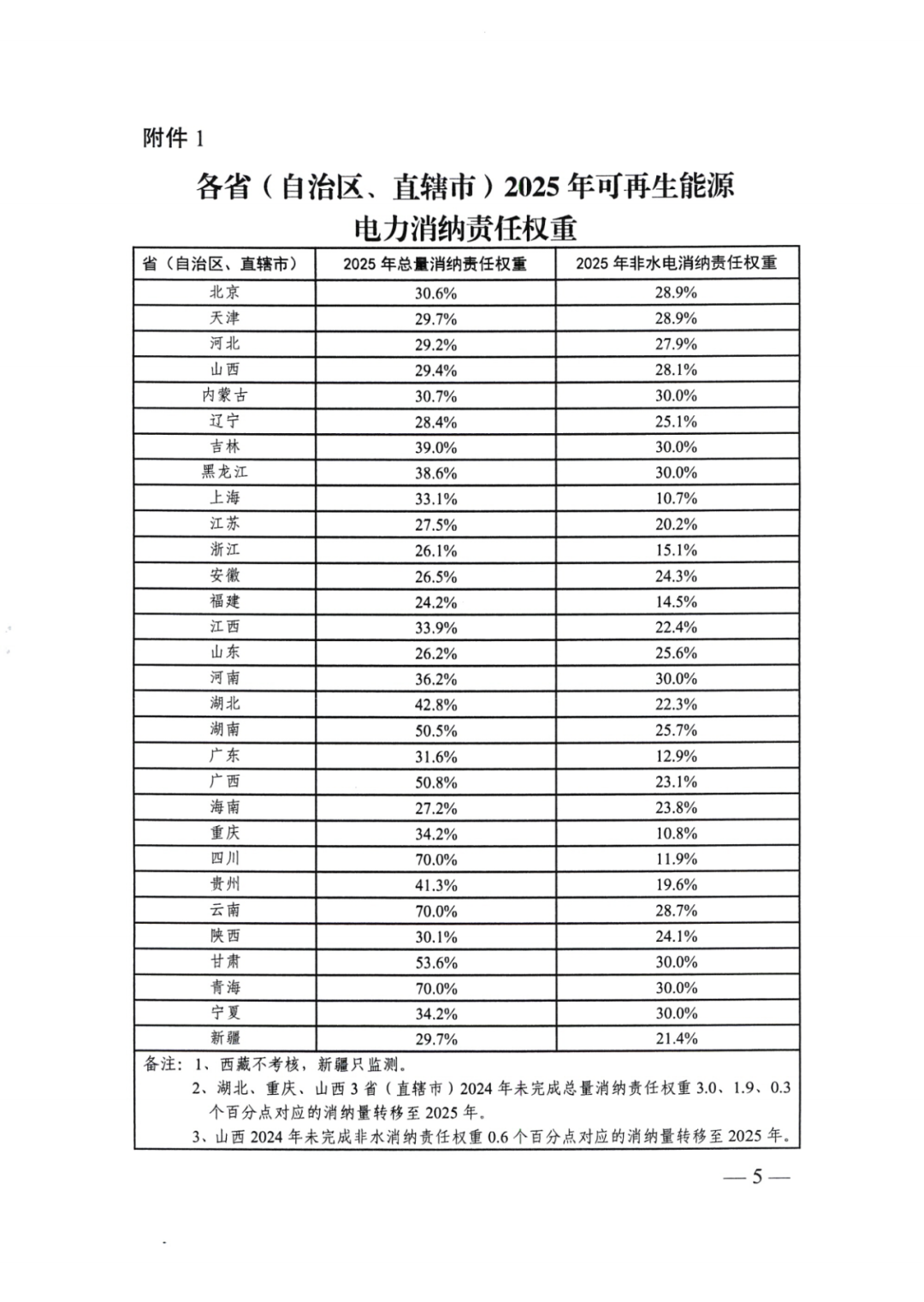 国家能源局 | 2025消纳责任权重下发，5行业设绿电消费比例