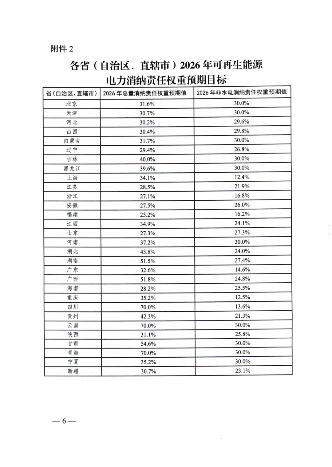 国家能源局 | 2025消纳责任权重下发，5行业设绿电消费比例
