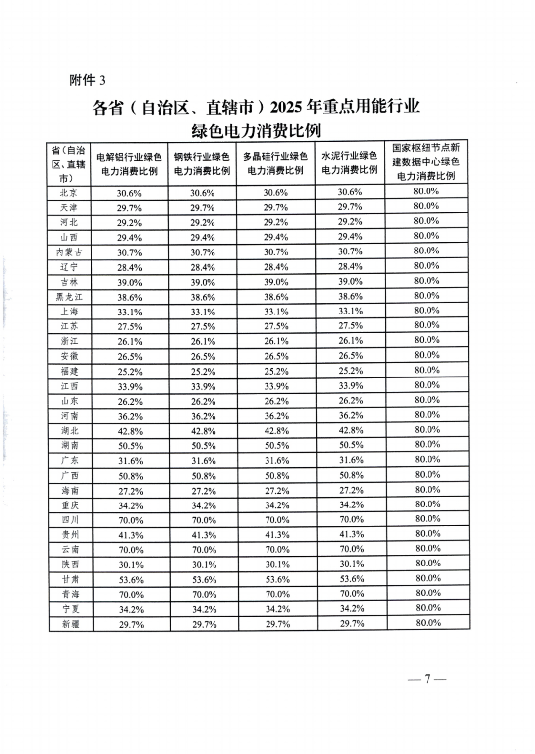 国家能源局 | 2025消纳责任权重下发，5行业设绿电消费比例