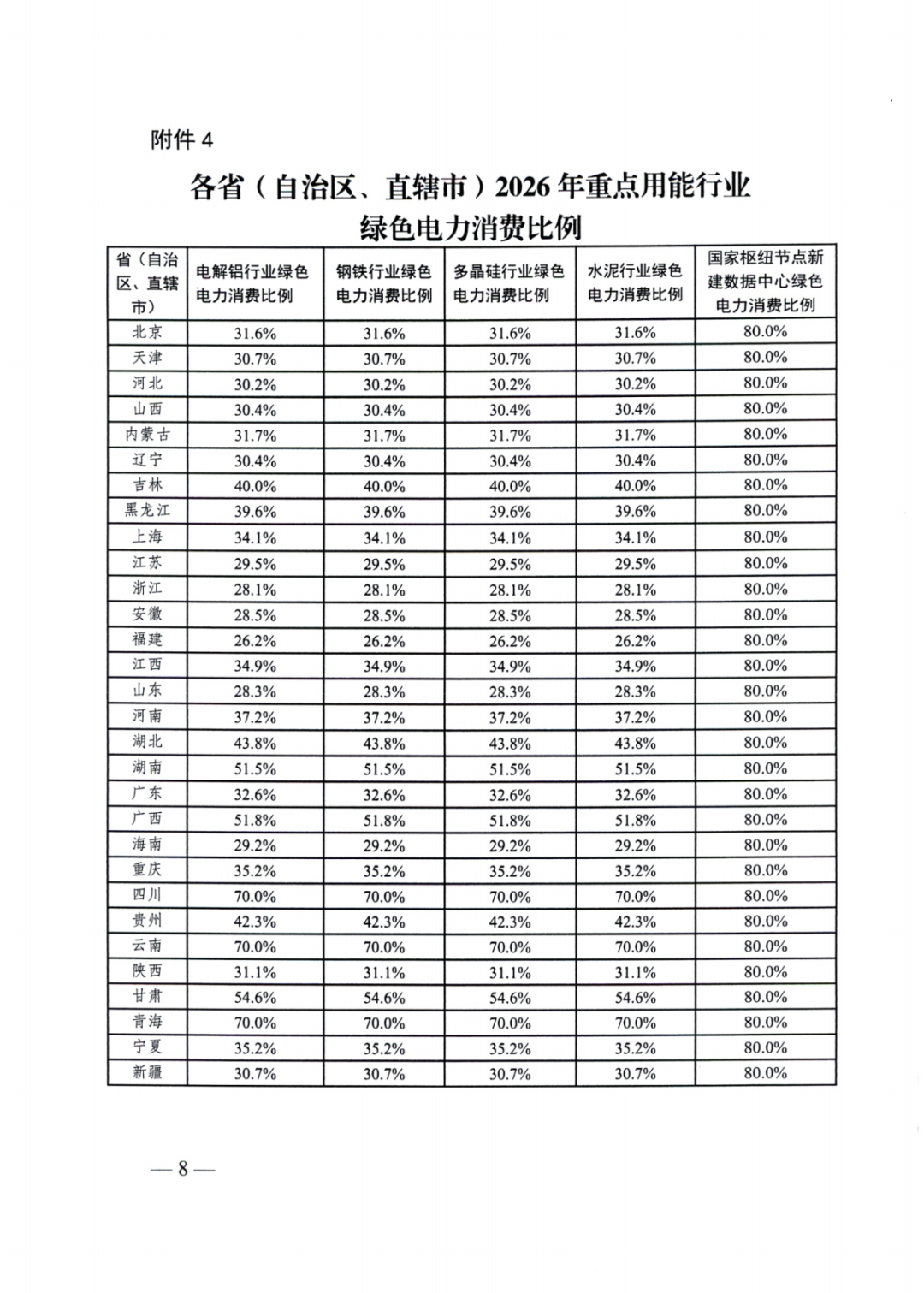 国家能源局 | 2025消纳责任权重下发，5行业设绿电消费比例