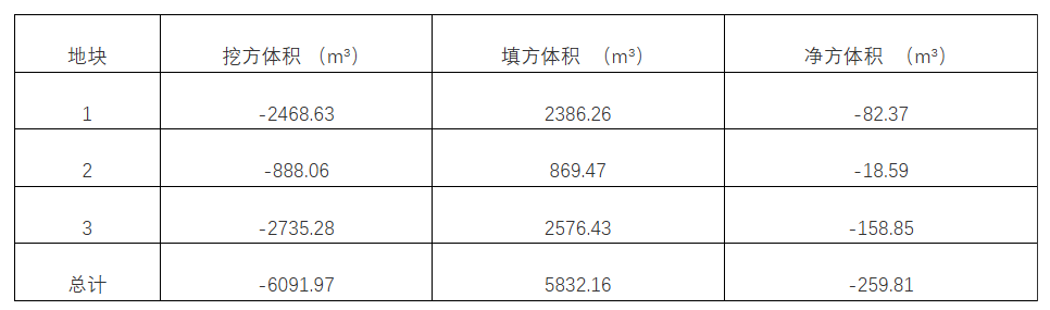 平单轴场平-土方平衡方案对比