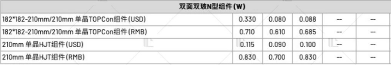 【价格风向标0818】EPC2.66元/W，组件0.715元/W，近期光伏设备、EPC、监理等价格信息