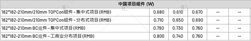 【价格风向标0818】EPC2.66元/W，组件0.715元/W，近期光伏设备、EPC、监理等价格信息