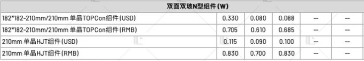 【价格风向标0825】EPC2.59元/W，组件0.689元/W，近期光伏设备、EPC、监理等价格信息